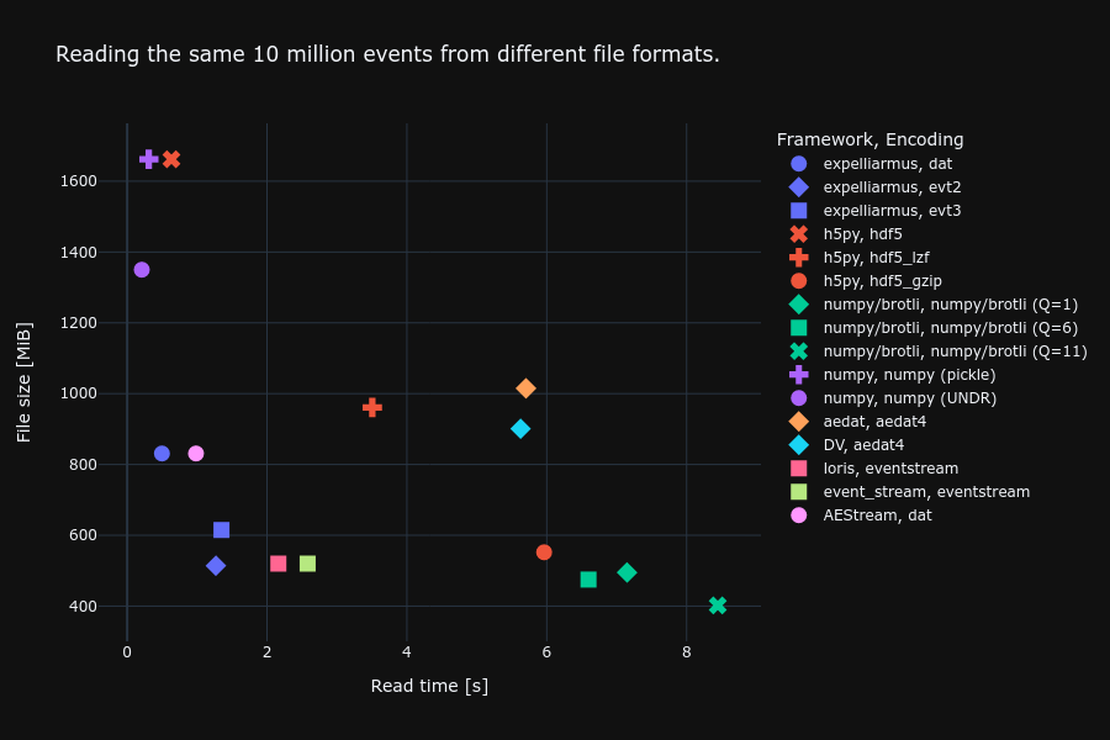 Comparison of time taken for forward and backward passes in different frameworks, for 512 neurons.