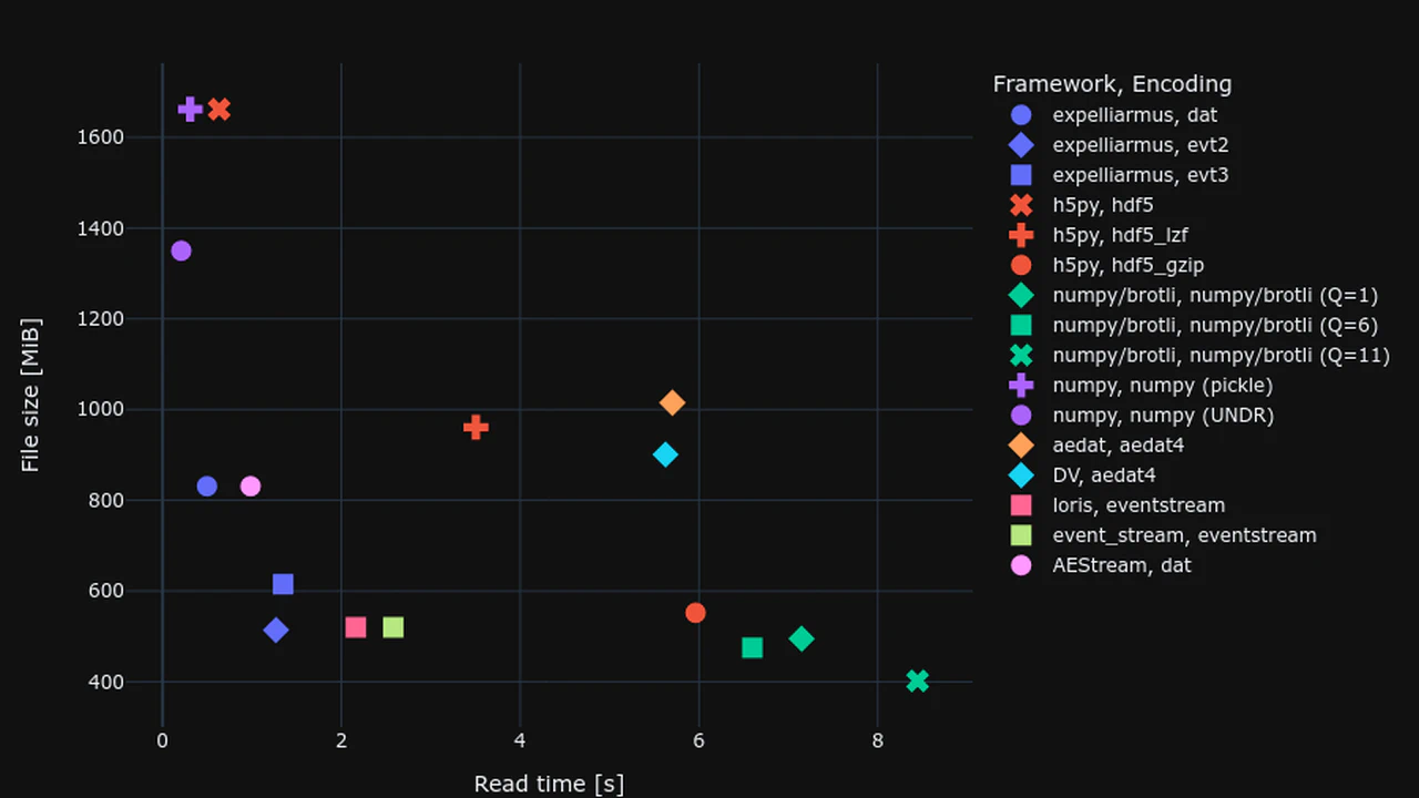 Efficient Compression for Event-Based Data in Neuromorphic Applications