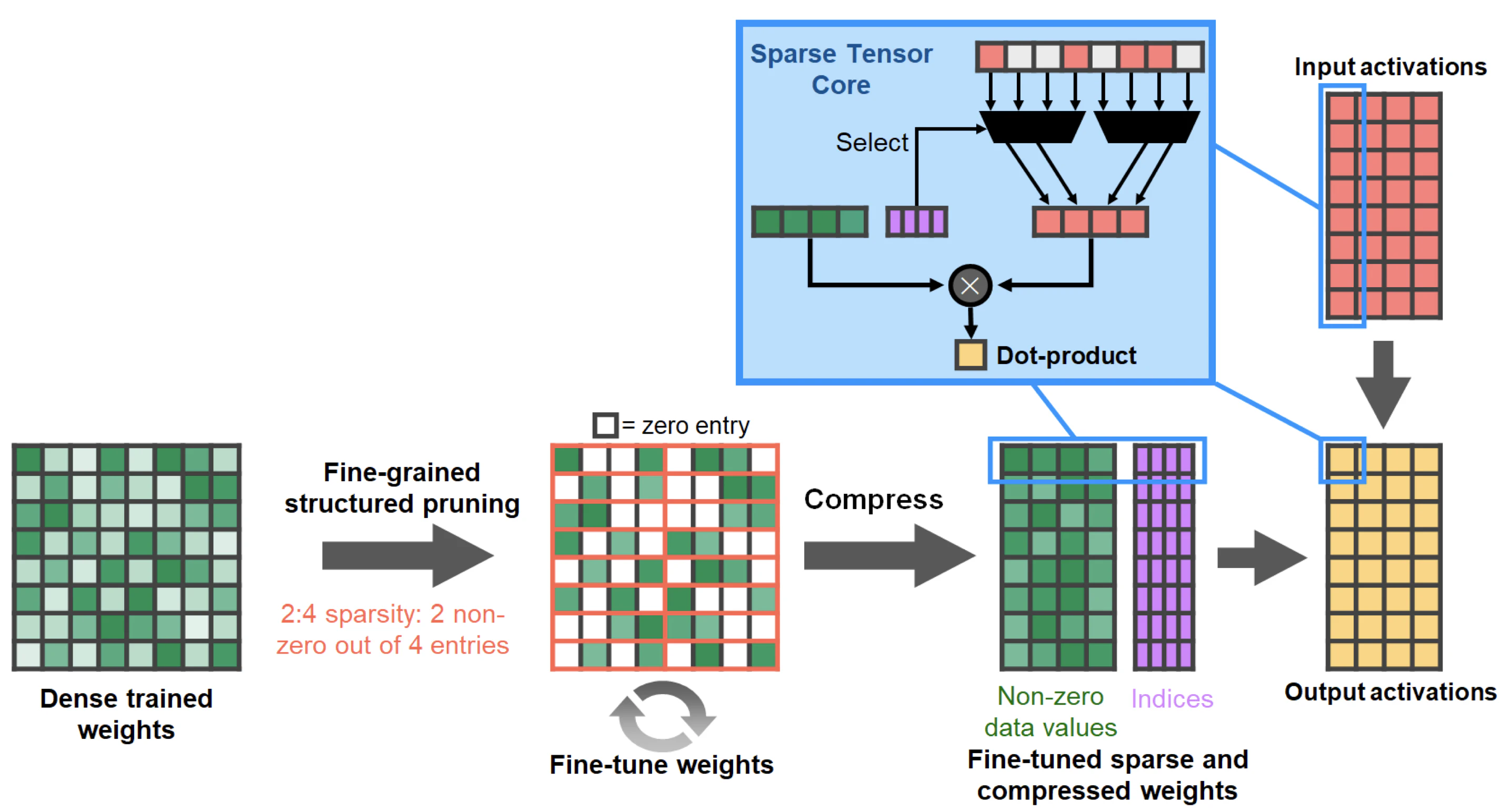 Sparse neural networks support in hardware