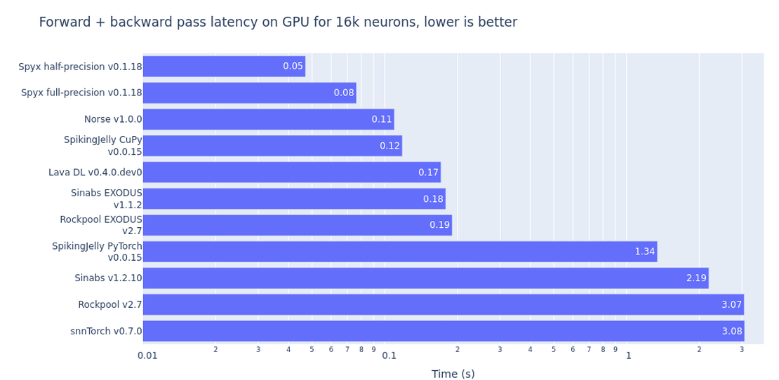 Comparison of time taken for forward and backward passes in different frameworks, for 512 neurons.