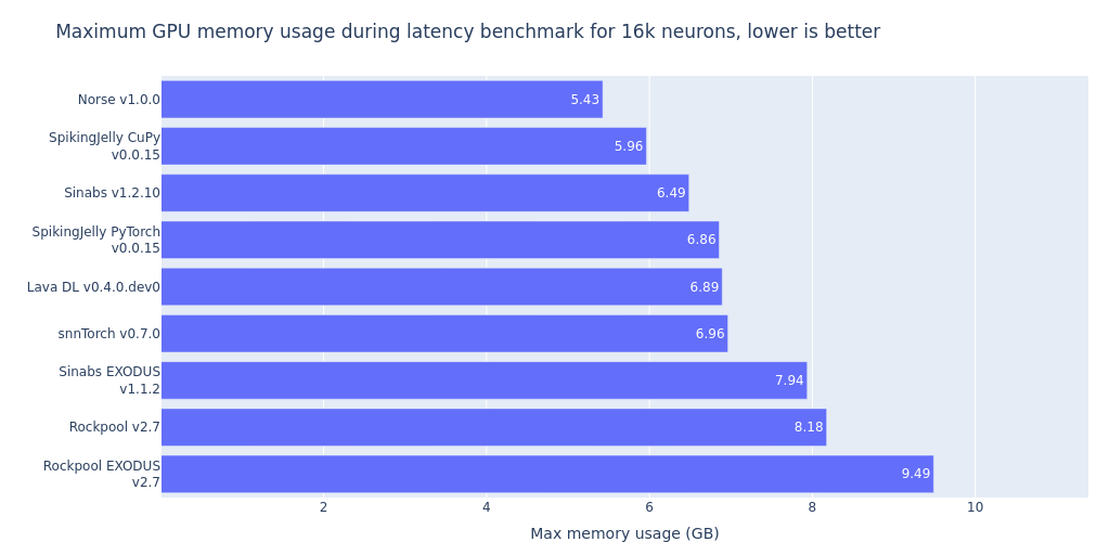 Comparison of time taken for forward and backward passes in different frameworks, for 512 neurons.
