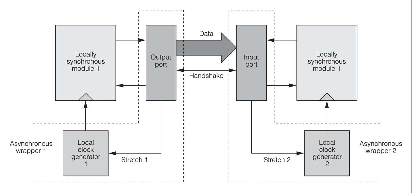 A Globally Asynchronous Locally Synchronous architecture.