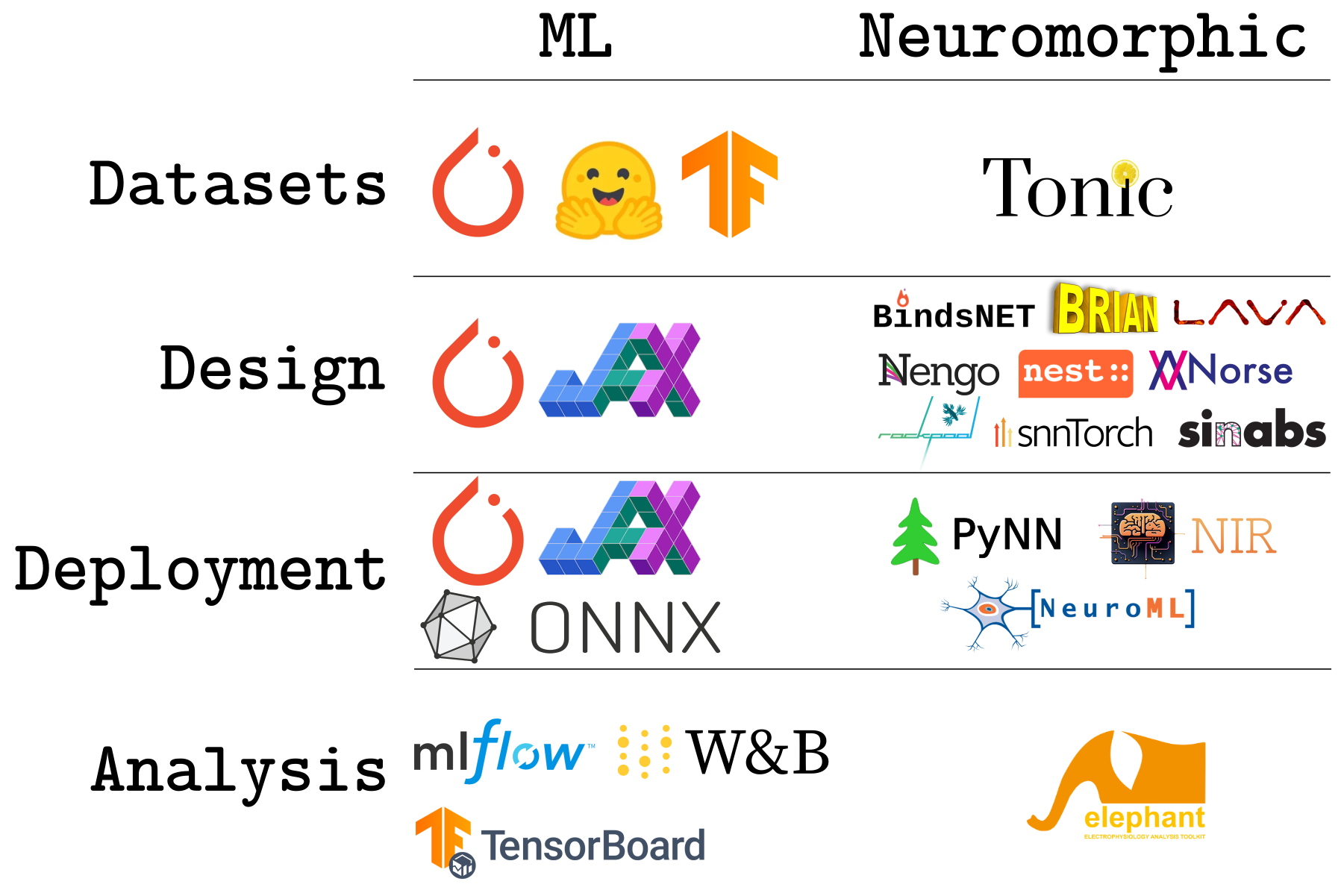 Comparison table showing the workflow differences between conventional ML and neuromorphic computing